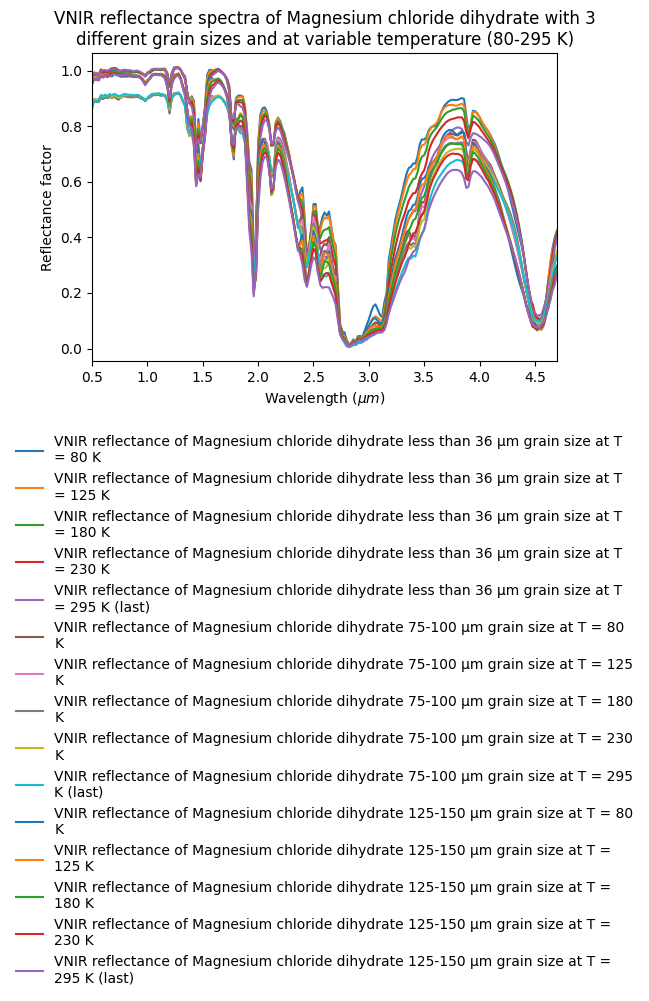 VNIR reflectance spectra of Magnesium chloride dihydrate with 3 different grain sizes and at